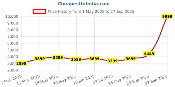 myntra.com DIVASTRI Embroidered Sequinned Semi-Stitched Lehenga & Unstitched Blouse With Dupatta divastri Price History Graph from 1 May 2025 to 27 Sep 2025