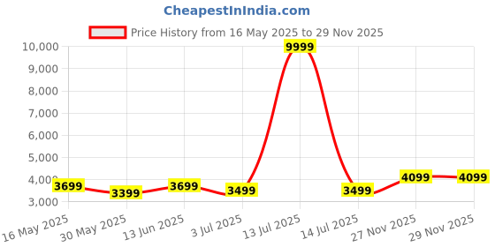 myntra.com DIVASTRI Embroidered Sequinned Semi-Stitched Lehenga & Unstitched Blouse With Dupatta divastri Price History Graph from 16 May 2025 to 29 Nov 2025