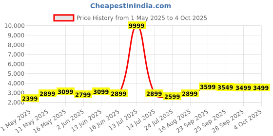 myntra.com DIVASTRI Embroidered Sequinned Semi-Stitched Lehenga & Unstitched Blouse With Dupatta divastri Price History Graph from 1 May 2025 to 4 Oct 2025