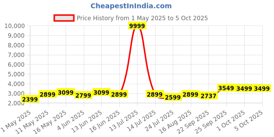 myntra.com DIVASTRI Embroidered Sequinned Semi-Stitched Lehenga & Unstitched Blouse With Dupatta divastri Price History Graph from 1 May 2025 to 4 Oct 2025