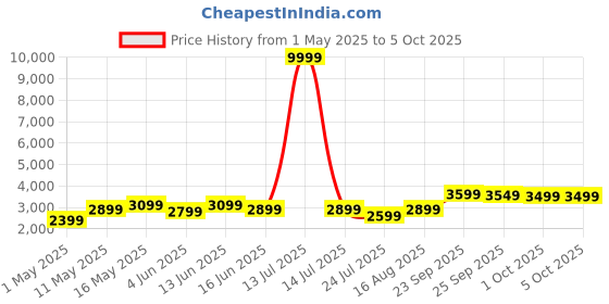 myntra.com DIVASTRI Embroidered Sequinned Semi-Stitched Lehenga & Unstitched Blouse With Dupatta divastri Price History Graph from 1 May 2025 to 5 Oct 2025