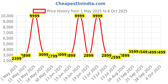 myntra.com DIVASTRI Embroidered Sequinned Semi-Stitched Lehenga & Unstitched Blouse With Dupatta divastri Price History Graph from 1 May 2025 to 5 Oct 2025