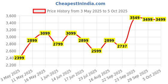 myntra.com DIVASTRI Embroidered Sequinned Semi-Stitched Lehenga & Unstitched Blouse With Dupatta divastri Price History Graph from 3 May 2025 to 4 Oct 2025