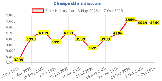 myntra.com DIVASTRI Embroidered Sequinned Semi-Stitched Lehenga & Unstitched Blouse With Dupatta divastri Price History Graph from 3 May 2025 to 6 Oct 2025