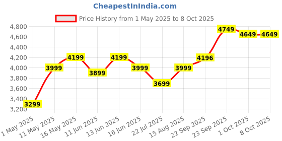 myntra.com DIVASTRI Embroidered Sequinned Semi-Stitched Lehenga & Unstitched Blouse With Dupatta divastri Price History Graph from 1 May 2025 to 7 Oct 2025