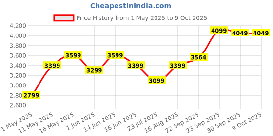 myntra.com DIVASTRI Embroidered Sequinned Semi-Stitched Lehenga & Unstitched Blouse With Dupatta divastri Price History Graph from 1 May 2025 to 8 Oct 2025