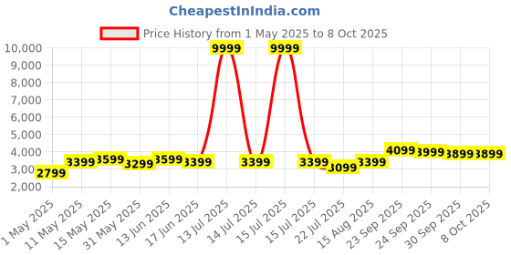 myntra.com DIVASTRI Embroidered Sequinned Semi-Stitched Lehenga & Unstitched Blouse With Dupatta divastri Price History Graph from 1 May 2025 to 8 Oct 2025