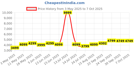 myntra.com DIVASTRI Embroidered Sequinned Semi-Stitched Lehenga & Unstitched Blouse With Dupatta divastri Price History Graph from 3 May 2025 to 7 Oct 2025