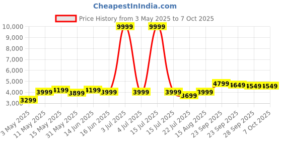 myntra.com DIVASTRI Embroidered Sequinned Semi-Stitched Lehenga & Unstitched Blouse With Dupatta divastri Price History Graph from 3 May 2025 to 6 Oct 2025