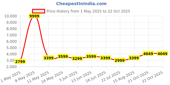 myntra.com DIVASTRI Embroidered Sequinned Semi-Stitched Lehenga & Unstitched Blouse With Dupatta divastri Price History Graph from 1 May 2025 to 21 Oct 2025