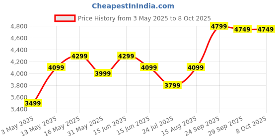 myntra.com DIVASTRI Embroidered Sequinned Semi-Stitched Lehenga & Unstitched Blouse With Dupatta divastri Price History Graph from 3 May 2025 to 7 Oct 2025