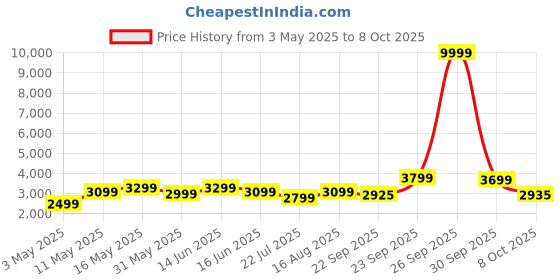 myntra.com DIVASTRI Embroidered Sequinned Semi-Stitched Lehenga & Unstitched Blouse With Dupatta divastri Price History Graph from 3 May 2025 to 8 Oct 2025