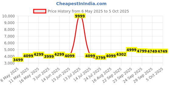myntra.com DIVASTRI Embroidered Sequinned Semi-Stitched Lehenga & Unstitched Blouse With Dupatta divastri Price History Graph from 6 May 2025 to 5 Oct 2025