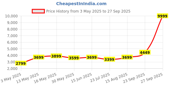 myntra.com DIVASTRI Embroidered Sequinned Semi-Stitched Lehenga & Unstitched Blouse With Dupatta divastri Price History Graph from 3 May 2025 to 27 Sep 2025