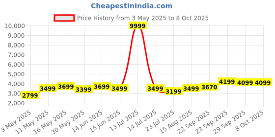 myntra.com DIVASTRI Embroidered Sequinned Semi-Stitched Lehenga & Unstitched Blouse With Dupatta divastri Price History Graph from 3 May 2025 to 8 Oct 2025