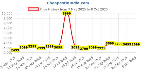 myntra.com DIVASTRI Embroidered Sequinned Semi-Stitched Lehenga & Unstitched Blouse With Dupatta divastri Price History Graph from 3 May 2025 to 7 Oct 2025