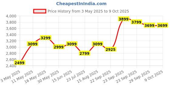 myntra.com DIVASTRI Embroidered Sequinned Semi-Stitched Lehenga & Unstitched Blouse With Dupatta divastri Price History Graph from 3 May 2025 to 8 Oct 2025