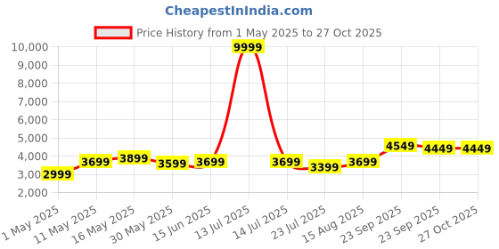 myntra.com DIVASTRI Embroidered Sequinned Semi-Stitched Lehenga & Unstitched Blouse With Dupatta divastri Price History Graph from 1 May 2025 to 26 Oct 2025