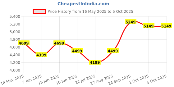 myntra.com DIVASTRI Embroidered Sequinned Semi-Stitched Lehenga & Unstitched Blouse With Dupatta divastri Price History Graph from 16 May 2025 to 5 Oct 2025