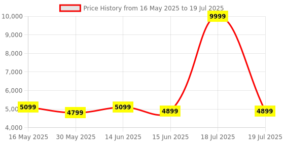 myntra.com DIVASTRI Embroidered Sequinned Semi-Stitched Lehenga & Unstitched Blouse With Dupatta divastri Price History Graph from 16 May 2025 to 18 Jul 2025