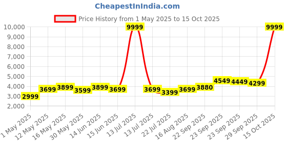 myntra.com DIVASTRI Embroidered Sequinned Semi-Stitched Lehenga & Unstitched Blouse With Dupatta divastri Price History Graph from 1 May 2025 to 15 Oct 2025