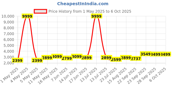 myntra.com DIVASTRI Embroidered Sequinned Semi-Stitched Lehenga & Unstitched Blouse With Dupatta divastri Price History Graph from 1 May 2025 to 4 Oct 2025