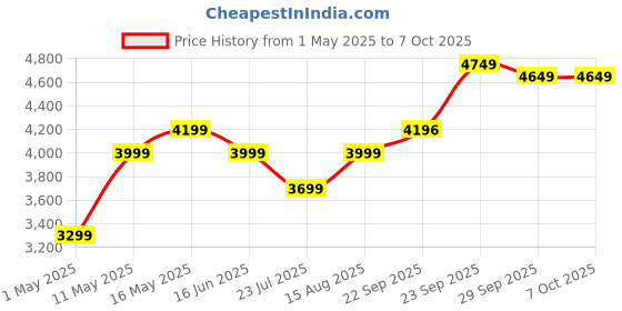 myntra.com DIVASTRI Embroidered Sequinned Semi-Stitched Lehenga & Unstitched Blouse With Dupatta divastri Price History Graph from 1 May 2025 to 7 Oct 2025