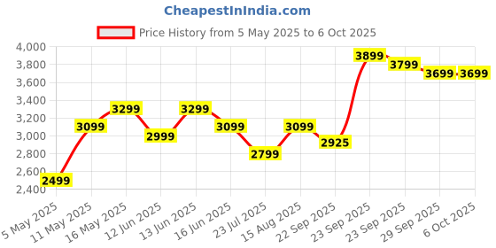 myntra.com DIVASTRI Embroidered Sequinned Semi-Stitched Lehenga & Unstitched Blouse With Dupatta divastri Price History Graph from 5 May 2025 to 4 Oct 2025