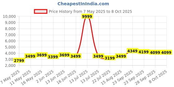 myntra.com DIVASTRI Embroidered Sequinned Semi-Stitched Lehenga & Unstitched Blouse With Dupatta divastri Price History Graph from 7 May 2025 to 7 Oct 2025
