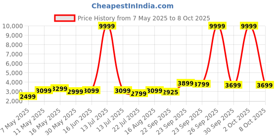 myntra.com DIVASTRI Embroidered Sequinned Semi-Stitched Lehenga & Unstitched Blouse With Dupatta divastri Price History Graph from 7 May 2025 to 8 Oct 2025