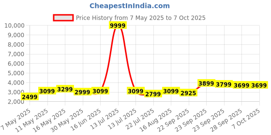 myntra.com DIVASTRI Embroidered Sequinned Semi-Stitched Lehenga & Unstitched Blouse With Dupatta divastri Price History Graph from 7 May 2025 to 7 Oct 2025