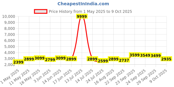 myntra.com DIVASTRI Embroidered Sequinned Semi-Stitched Lehenga & Unstitched Blouse With Dupatta divastri Price History Graph from 1 May 2025 to 9 Oct 2025