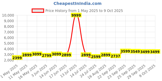myntra.com DIVASTRI Embroidered Sequinned Semi-Stitched Lehenga & Unstitched Blouse With Dupatta divastri Price History Graph from 1 May 2025 to 8 Oct 2025
