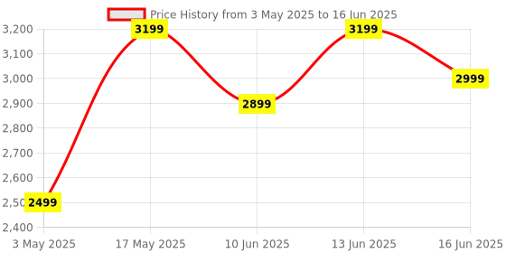 myntra.com DIVASTRI Embroidered Sequinned Semi-Stitched Lehenga & Unstitched Blouse With Dupatta divastri Price History Graph from 3 May 2025 to 16 Jun 2025