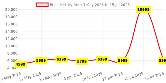 myntra.com DIVASTRI Embroidered Sequinned Semi-Stitched Lehenga & Unstitched Blouse With Dupatta divastri Price History Graph from 3 May 2025 to 15 Jul 2025