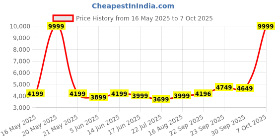 myntra.com DIVASTRI Embroidered Sequinned Semi-Stitched Lehenga & Unstitched Blouse With Dupatta divastri Price History Graph from 16 May 2025 to 7 Oct 2025