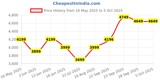 myntra.com DIVASTRI Embroidered Sequinned Semi-Stitched Lehenga & Unstitched Blouse With Dupatta divastri Price History Graph from 16 May 2025 to 5 Oct 2025