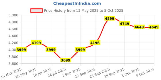 myntra.com DIVASTRI Embroidered Sequinned Semi-Stitched Lehenga & Unstitched Blouse With Dupatta divastri Price History Graph from 13 May 2025 to 4 Oct 2025