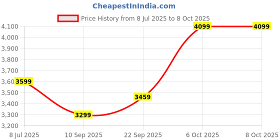 myntra.com DIVASTRI Embroidered Sequinned Semi-Stitched Lehenga & Unstitched Blouse With Dupatta divastri Price History Graph from 8 Jul 2025 to 6 Oct 2025
