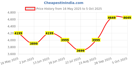 myntra.com DIVASTRI Embroidered Sequinned Semi-Stitched Lehenga & Unstitched Blouse With Dupatta divastri Price History Graph from 16 May 2025 to 5 Oct 2025