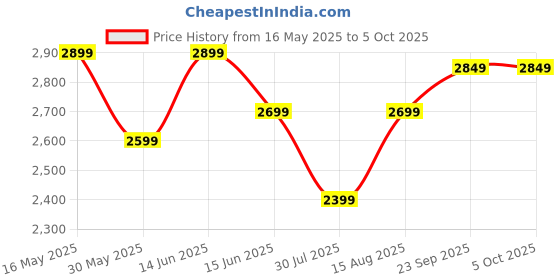 myntra.com DIVASTRI Embroidered Sequinned Semi-Stitched Lehenga & Unstitched Blouse With Dupatta divastri Price History Graph from 16 May 2025 to 4 Oct 2025