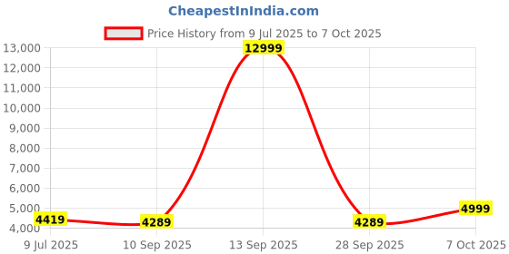 myntra.com DIVASTRI Embroidered Sequinned Semi-Stitched Lehenga & Unstitched Blouse With Dupatta divastri Price History Graph from 9 Jul 2025 to 7 Oct 2025
