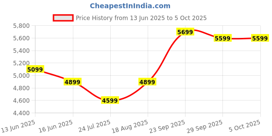 myntra.com DIVASTRI Embroidered Sequinned Semi-Stitched Lehenga & Unstitched Blouse With Dupatta divastri Price History Graph from 13 Jun 2025 to 5 Oct 2025