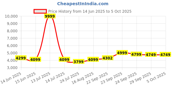 myntra.com DIVASTRI Embroidered Sequinned Semi-Stitched Lehenga & Unstitched Blouse With Dupatta divastri Price History Graph from 14 Jun 2025 to 5 Oct 2025