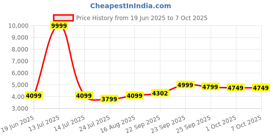 myntra.com DIVASTRI Embroidered Sequinned Semi-Stitched Lehenga & Unstitched Blouse With Dupatta divastri Price History Graph from 19 Jun 2025 to 7 Oct 2025