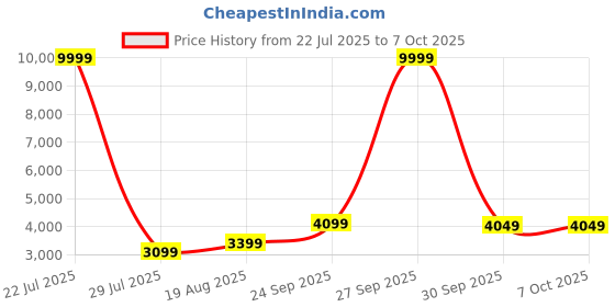myntra.com DIVASTRI Embroidered Sequinned Semi-Stitched Lehenga & Unstitched Blouse With Dupatta divastri Price History Graph from 22 Jul 2025 to 7 Oct 2025