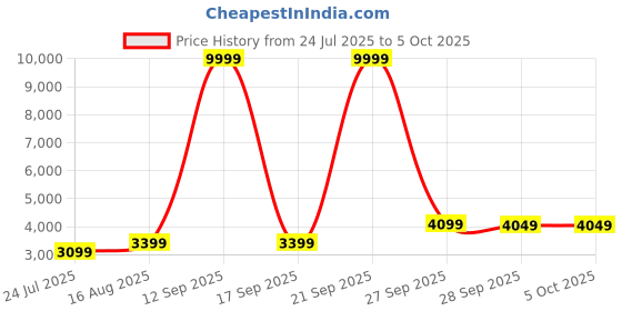 myntra.com DIVASTRI Embroidered Sequinned Semi-Stitched Lehenga & Unstitched Blouse With Dupatta divastri Price History Graph from 24 Jul 2025 to 4 Oct 2025