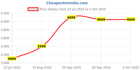 myntra.com DIVASTRI Embroidered Sequinned Semi-Stitched Lehenga & Unstitched Blouse With Dupatta divastri Price History Graph from 23 Jul 2025 to 4 Oct 2025