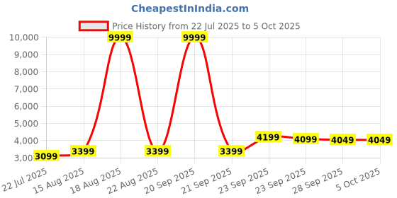 myntra.com DIVASTRI Embroidered Sequinned Semi-Stitched Lehenga & Unstitched Blouse With Dupatta divastri Price History Graph from 22 Jul 2025 to 4 Oct 2025