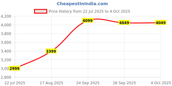 myntra.com DIVASTRI Embroidered Sequinned Semi-Stitched Lehenga & Unstitched Blouse With Dupatta divastri Price History Graph from 22 Jul 2025 to 4 Oct 2025